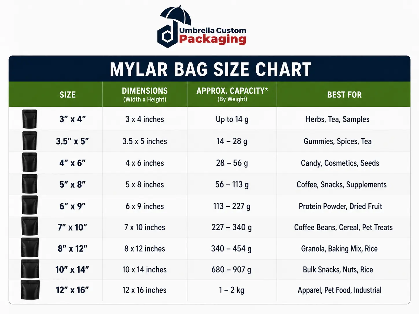 Choosing the right Mylar bag size for different products including coffee, snacks, herbs, and pet treats